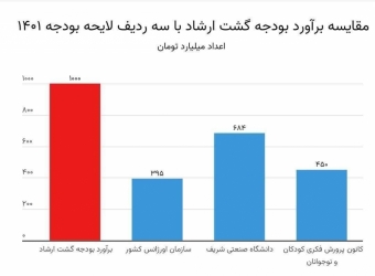 بودجه گشت ارشاد معادل ۱۰۰۰ میلیارد تومان بوده است