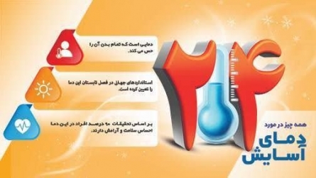 قله ۷۲۷۰۰ مگاواتی مصرف برق با تنظیم دمای آسایش فرو می‌ریزد