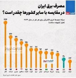 ایران در چنبره خاموشی ها!؟