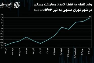 متقاضیان مسکن بخوانند: یک اتفاق جدید در بازار مسکن؛ فاز قیمت‌ها تغییر کرد