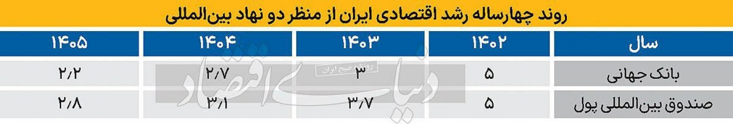 رشد اقتصادی ایران در سرازیری؟