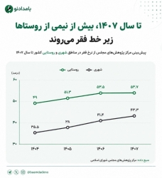   هشدار مرکز پژوهش‌های مجلس: نیمی از روستاها زیر خطر فقر می‌روند