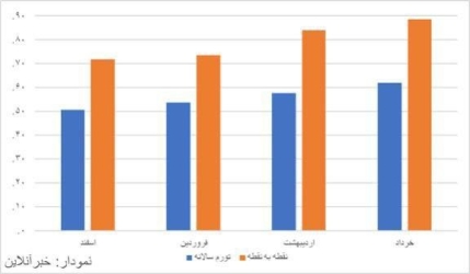 تورم جهش کرد، معوقات واریز نشد / بازنشستگان، بازندگان اصلی