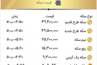 قیمت سکه ۲۳۰ هزار تومان کاهش یافت