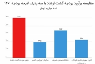 بودجه گشت ارشاد معادل ۱۰۰۰ میلیارد تومان بوده است