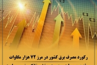 رکورد مصرف برق کشور در مرز ۷۲ هزار مگاوات قرار دارد