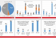 گزارشی از آخرین نتایج نظرسنجی‌ها / رقابت اصلی بین قالیباف و پزشکیان