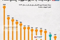 ایران در چنبره خاموشی ها!؟