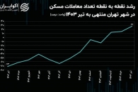 متقاضیان مسکن بخوانند: یک اتفاق جدید در بازار مسکن؛ فاز قیمت‌ها تغییر کرد