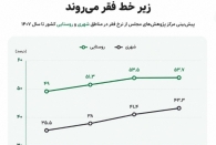   هشدار مرکز پژوهش‌های مجلس: نیمی از روستاها زیر خطر فقر می‌روند